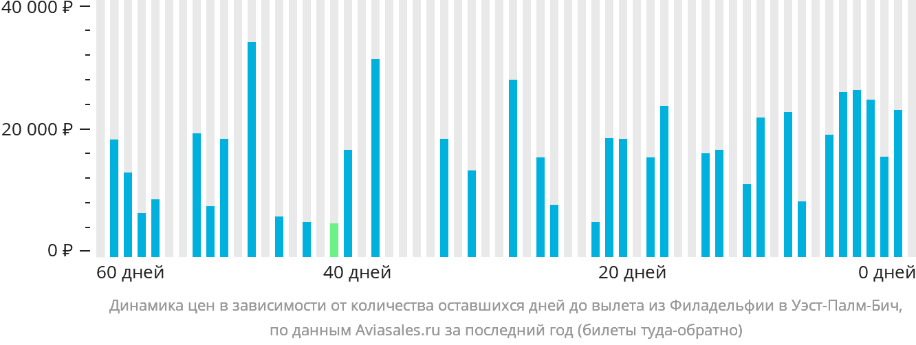 Динамика цен в зависимости от количества оставшихся дней до вылета из Филадельфии в Уэст-Палм-Бич