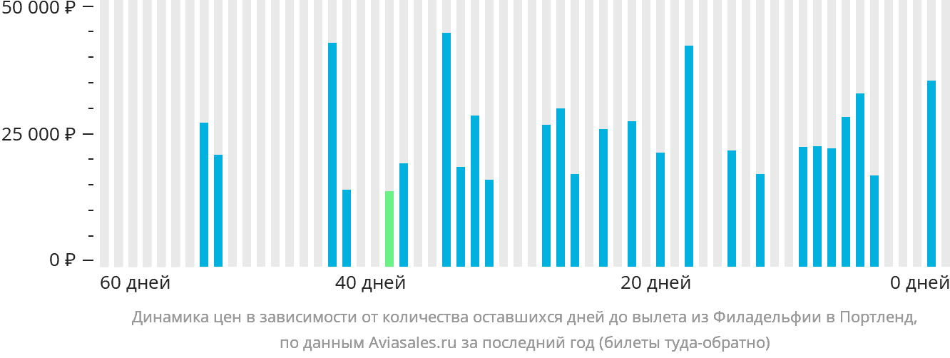 Динамика цен в зависимости от количества оставшихся дней до вылета из Филадельфии в Портленд
