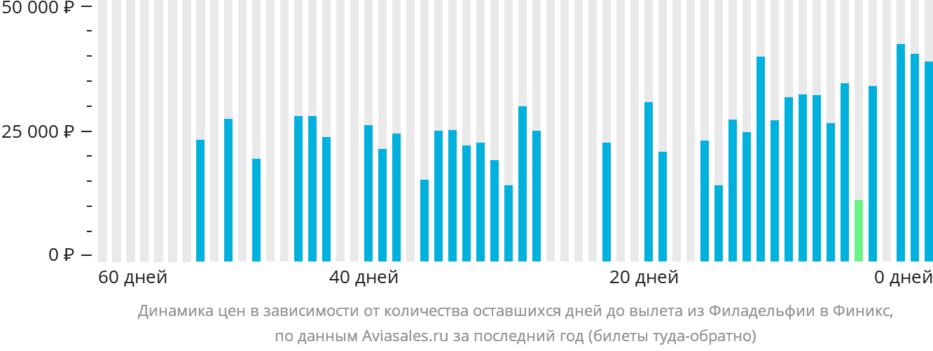 Динамика цен в зависимости от количества оставшихся дней до вылета из Филадельфии в Финикс