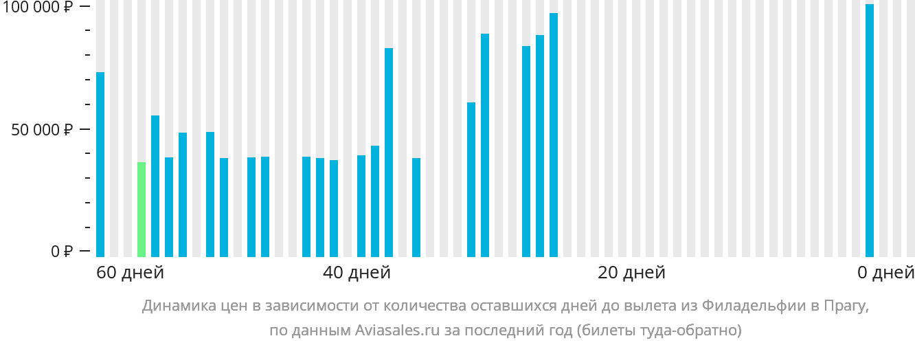 Динамика цен в зависимости от количества оставшихся дней до вылета из Филадельфии в Прагу