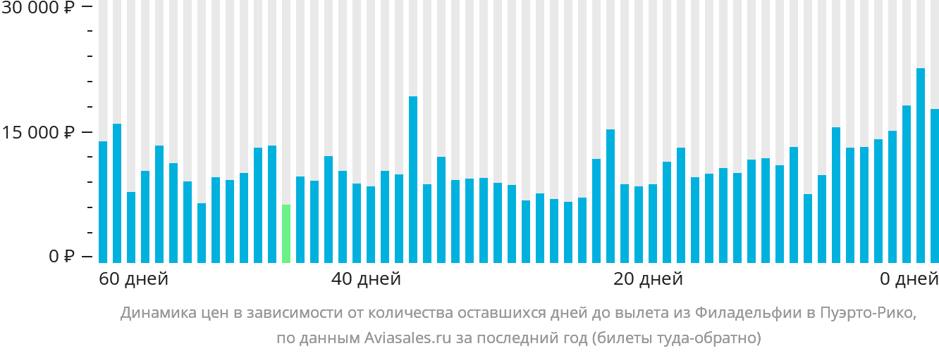 Динамика цен в зависимости от количества оставшихся дней до вылета из Филадельфии в Пуэрто-Рико