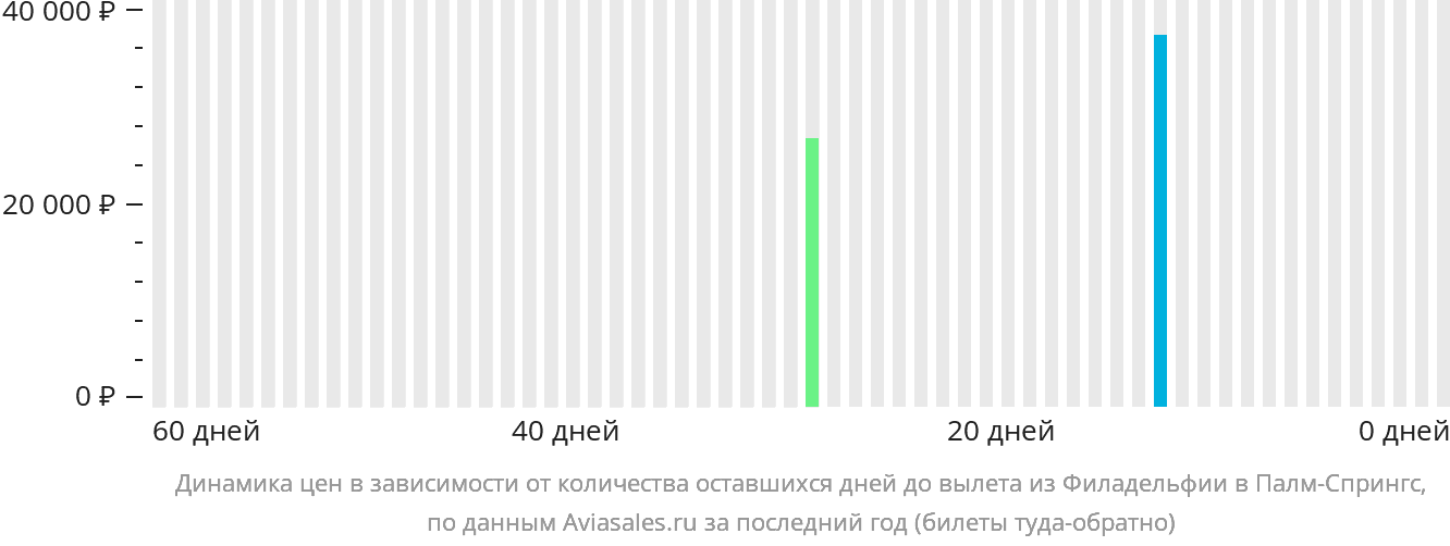 Динамика цен в зависимости от количества оставшихся дней до вылета из Филадельфии в Палм-Спрингс