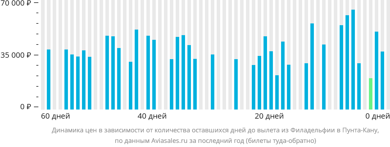Динамика цен в зависимости от количества оставшихся дней до вылета из Филадельфии в Пунта-Кану