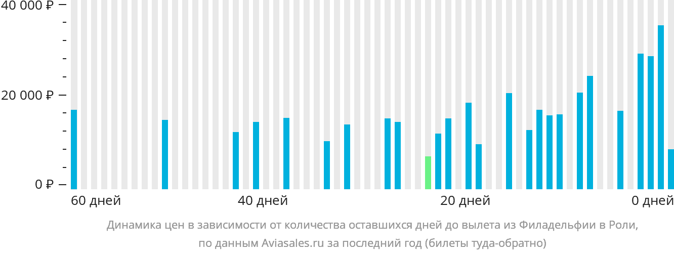 Динамика цен в зависимости от количества оставшихся дней до вылета из Филадельфии в Роли