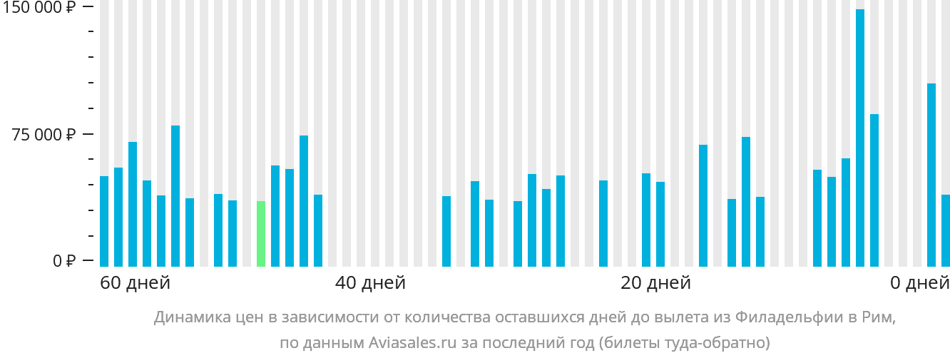 Динамика цен в зависимости от количества оставшихся дней до вылета из Филадельфии в Рим
