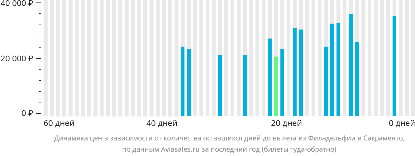 Динамика цен в зависимости от количества оставшихся дней до вылета из Филадельфии в Сакраменто