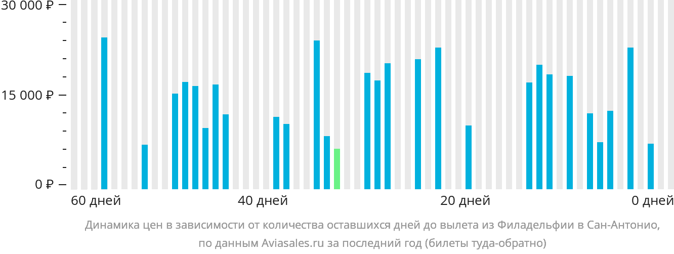 Динамика цен в зависимости от количества оставшихся дней до вылета из Филадельфии в Сан-Антонио