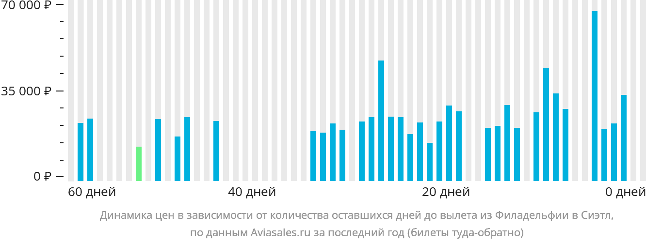 Динамика цен в зависимости от количества оставшихся дней до вылета из Филадельфии в Сиэтл