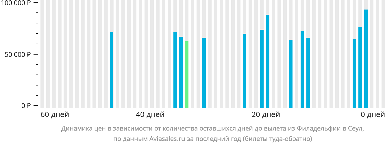 Динамика цен в зависимости от количества оставшихся дней до вылета из Филадельфии в Сеул