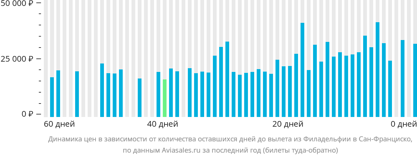 Динамика цен в зависимости от количества оставшихся дней до вылета из Филадельфии в Сан-Франциско