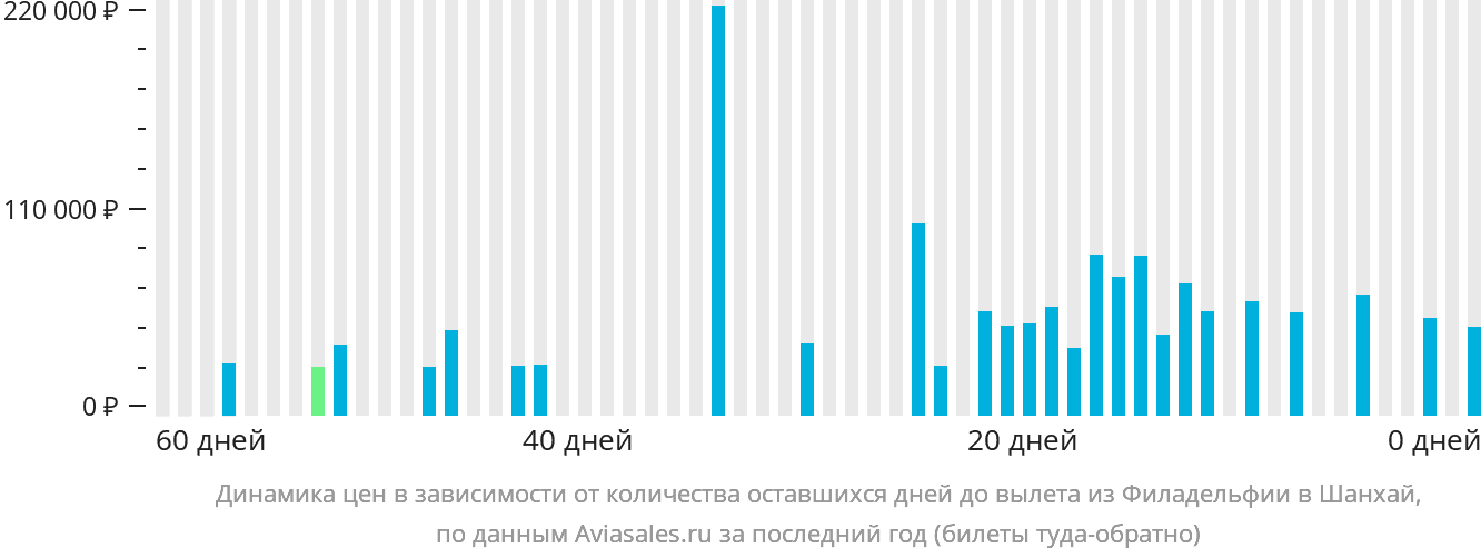 Динамика цен в зависимости от количества оставшихся дней до вылета из Филадельфии в Шанхай