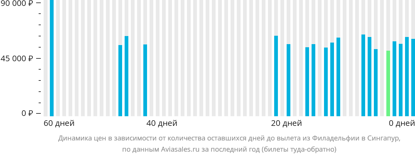 Динамика цен в зависимости от количества оставшихся дней до вылета из Филадельфии в Сингапур