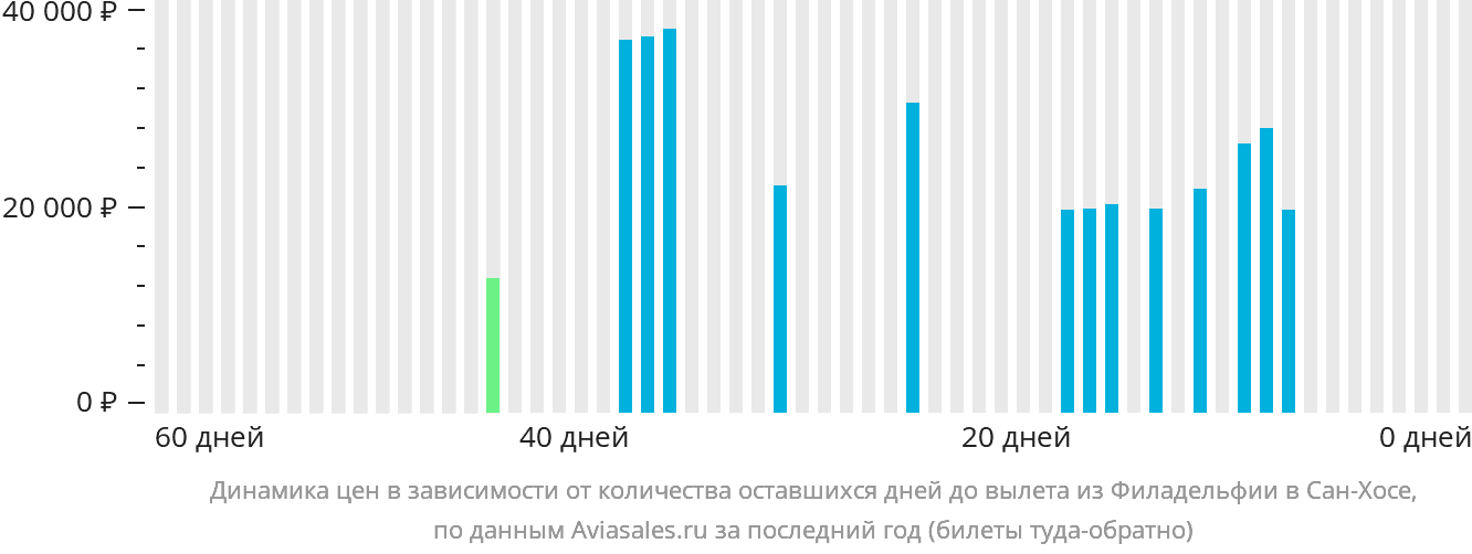 Динамика цен в зависимости от количества оставшихся дней до вылета из Филадельфии в Сан-Хосе