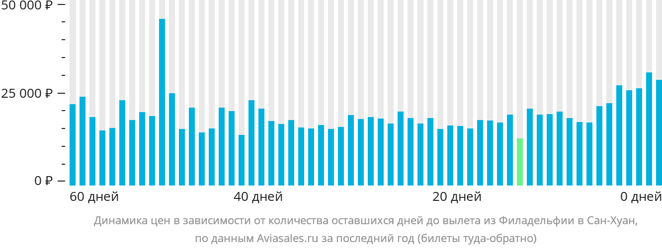 Динамика цен в зависимости от количества оставшихся дней до вылета из Филадельфии в Сан-Хуан