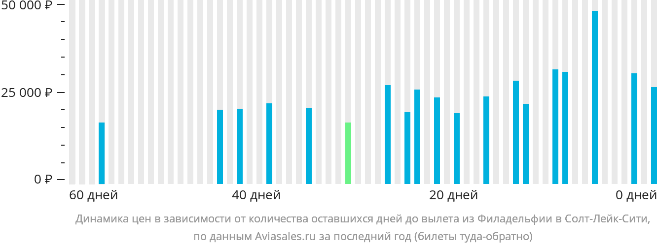 Динамика цен в зависимости от количества оставшихся дней до вылета из Филадельфии в Солт-Лейк-Сити