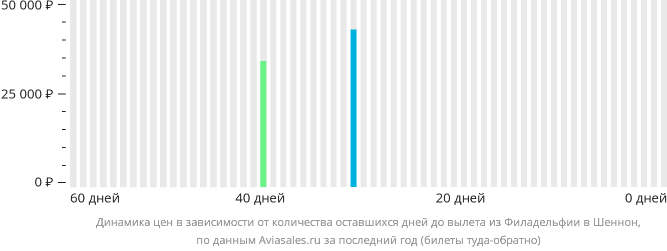 Динамика цен в зависимости от количества оставшихся дней до вылета из Филадельфии в Шаннон
