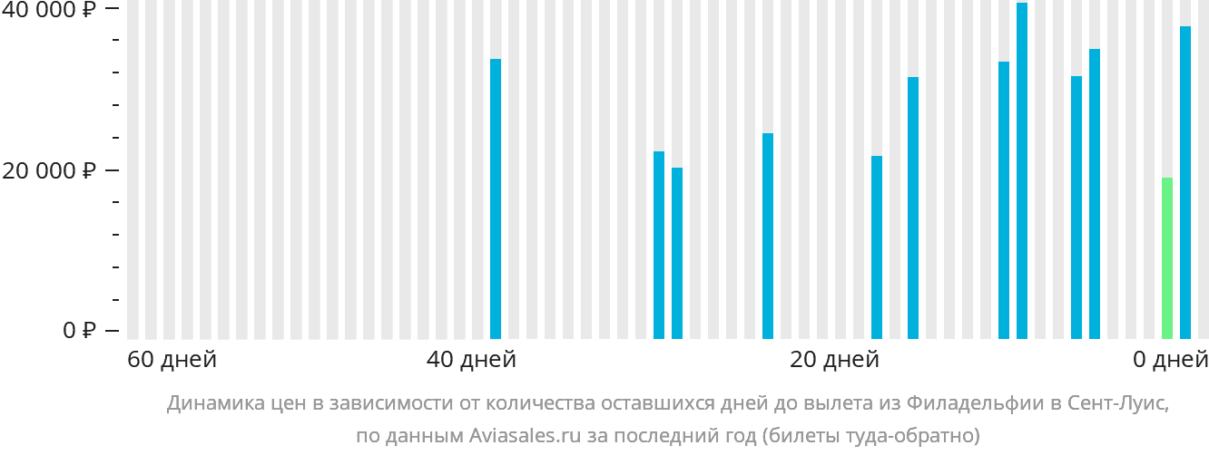 Динамика цен в зависимости от количества оставшихся дней до вылета из Филадельфии в Сент-Луис