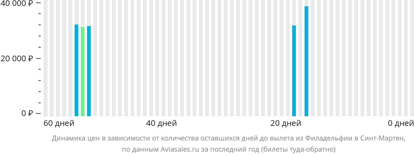 Динамика цен в зависимости от количества оставшихся дней до вылета из Филадельфии на Синт-Мартен