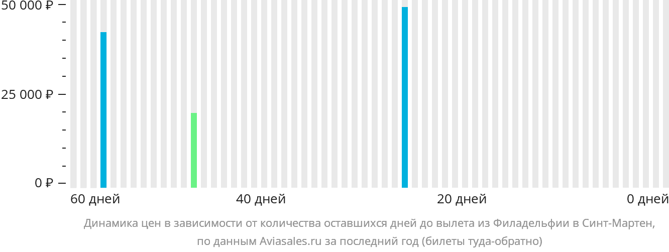 Динамика цен в зависимости от количества оставшихся дней до вылета из Филадельфии в Синт-Мартен