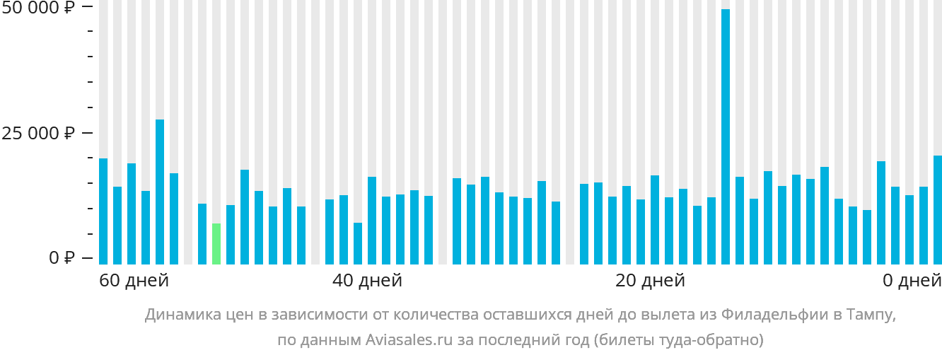 Динамика цен в зависимости от количества оставшихся дней до вылета из Филадельфии в Тампу
