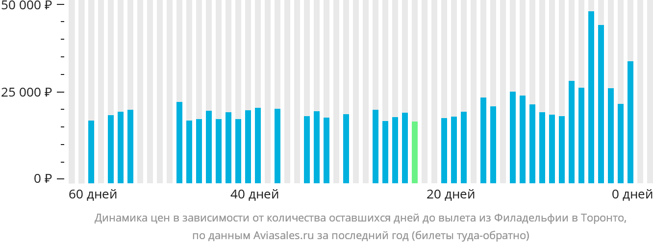 Динамика цен в зависимости от количества оставшихся дней до вылета из Филадельфии в Торонто