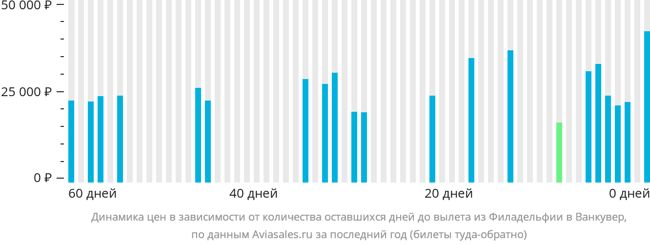 Динамика цен в зависимости от количества оставшихся дней до вылета из Филадельфии в Ванкувер
