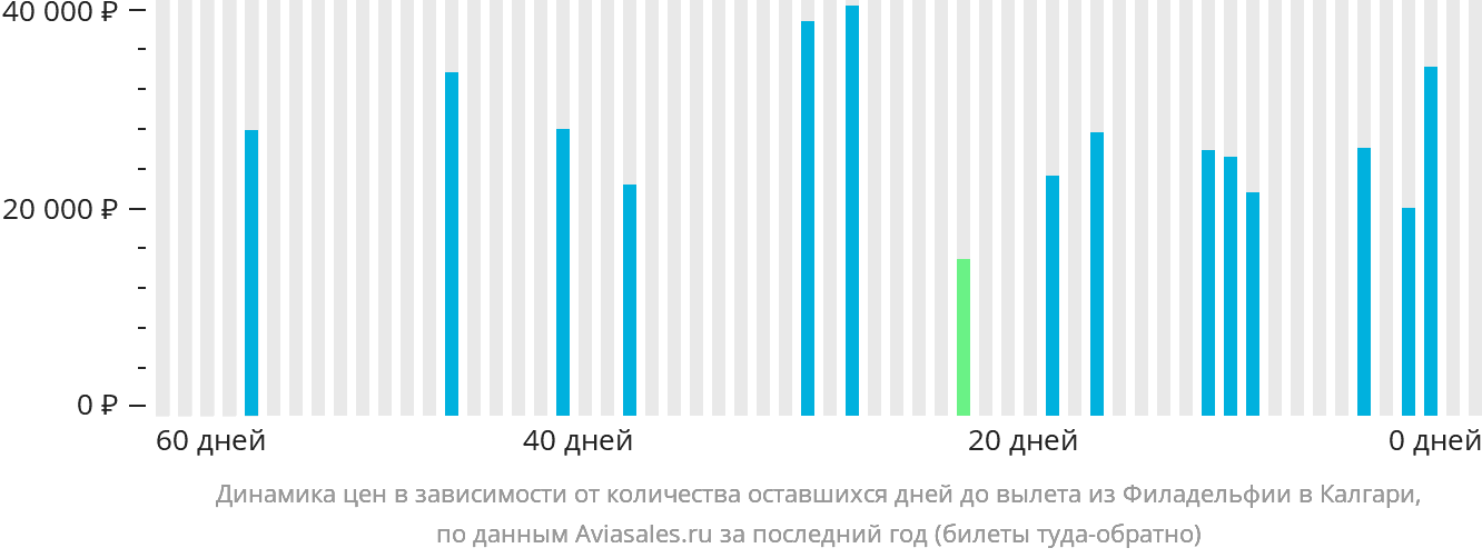 Динамика цен в зависимости от количества оставшихся дней до вылета из Филадельфии в Калгари