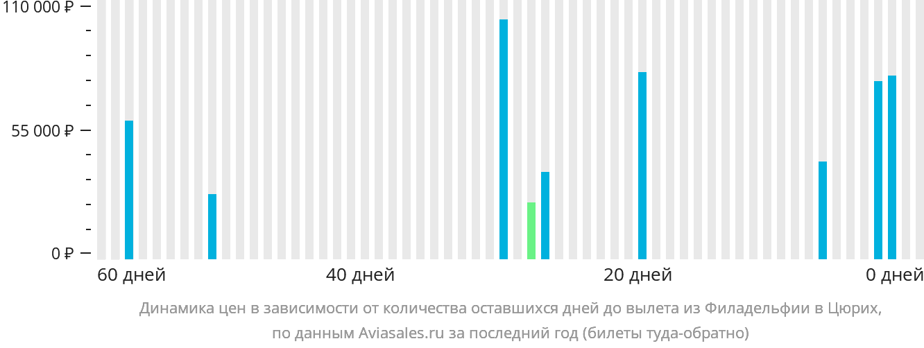 Динамика цен в зависимости от количества оставшихся дней до вылета из Филадельфии в Цюрих