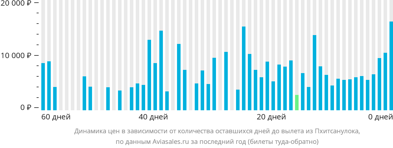 Динамика цен в зависимости от количества оставшихся дней до вылета из Пхитсанулока