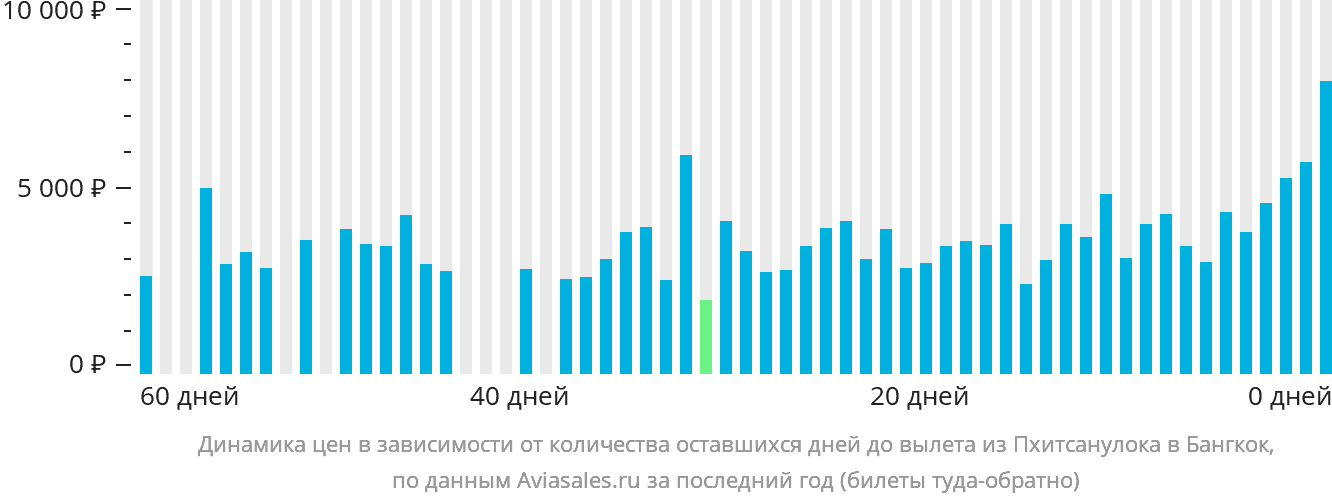 Динамика цен в зависимости от количества оставшихся дней до вылета из Пхитсанулока в Бангкок