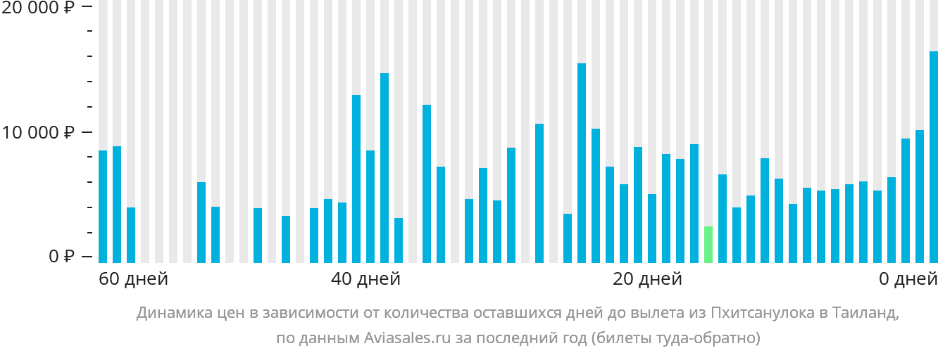 Динамика цен в зависимости от количества оставшихся дней до вылета из Пхитсанулока в Таиланд