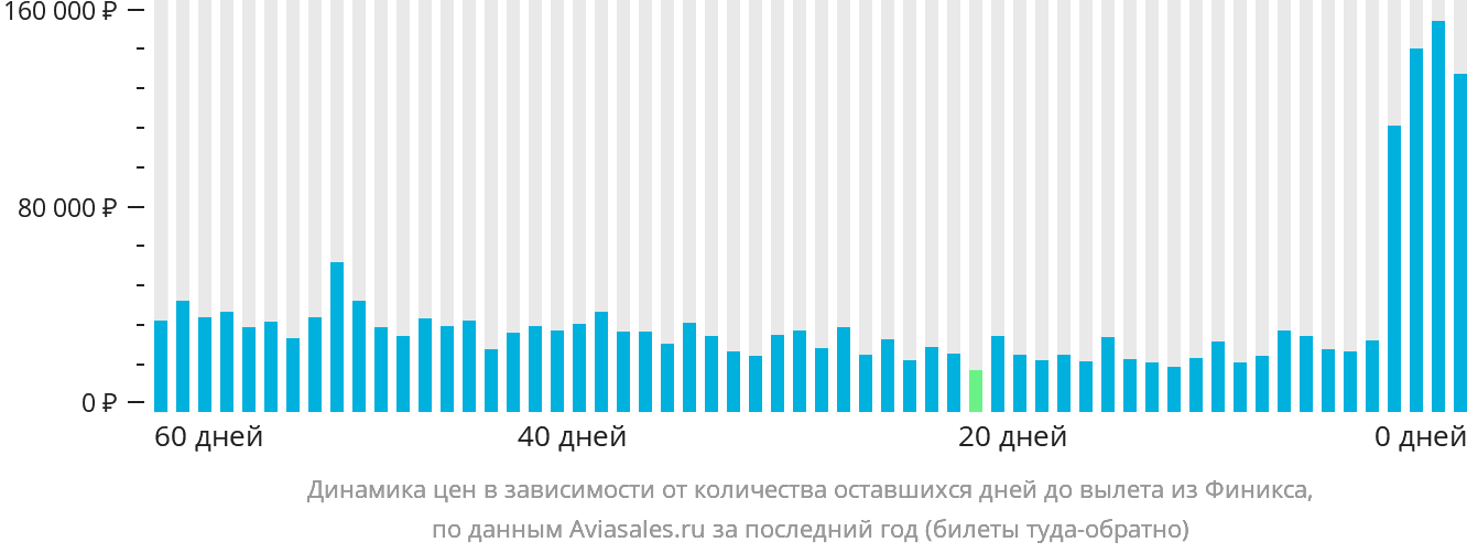 Динамика цен в зависимости от количества оставшихся дней до вылета из Финикса