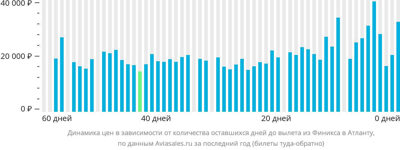 Динамика цен в зависимости от количества оставшихся дней до вылета из Финикса в Атланту