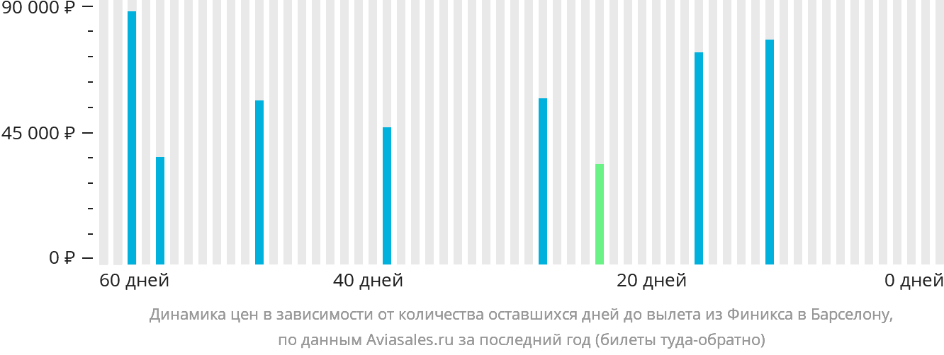Динамика цен в зависимости от количества оставшихся дней до вылета из Финикса в Барселону