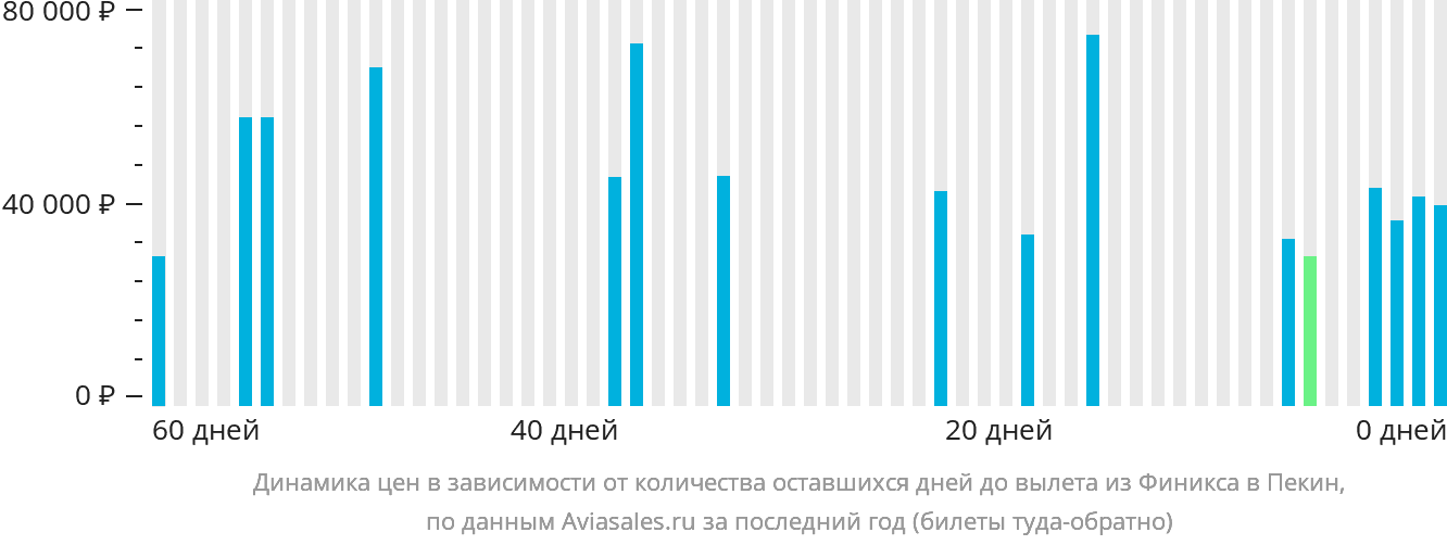 Динамика цен в зависимости от количества оставшихся дней до вылета из Финикса в Пекин