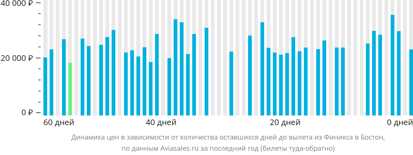 Динамика цен в зависимости от количества оставшихся дней до вылета из Финикса в Бостон