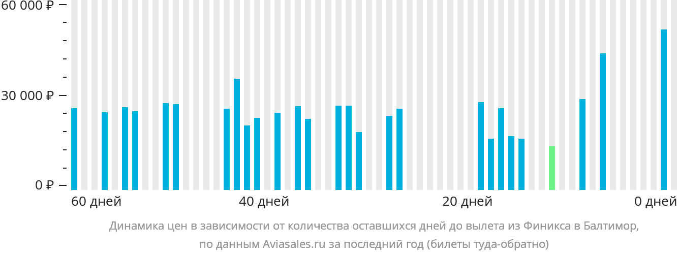 Динамика цен в зависимости от количества оставшихся дней до вылета из Финикса в Балтимор