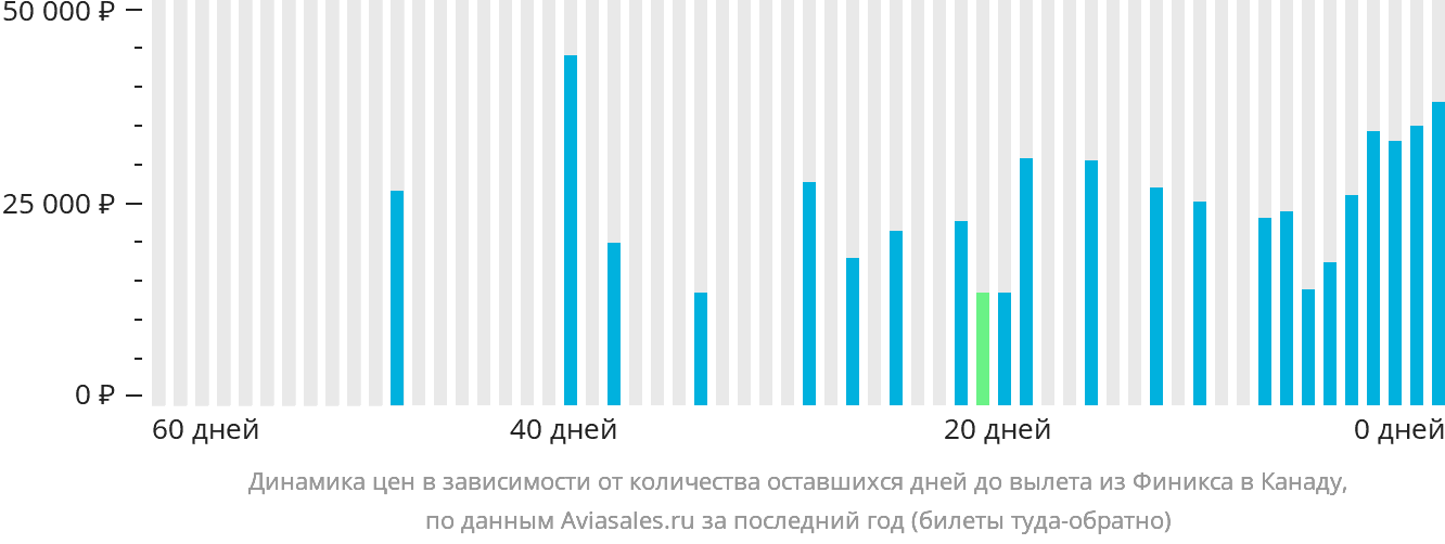 Динамика цен в зависимости от количества оставшихся дней до вылета из Финикса в Канаду