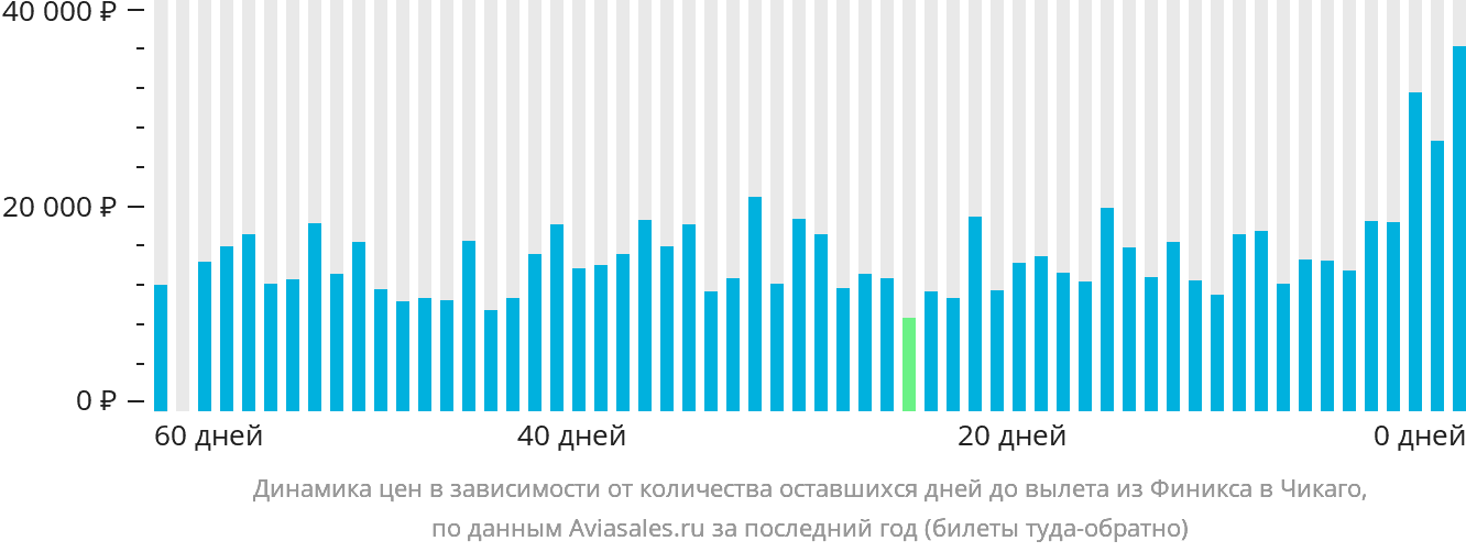 Динамика цен в зависимости от количества оставшихся дней до вылета из Финикса в Чикаго
