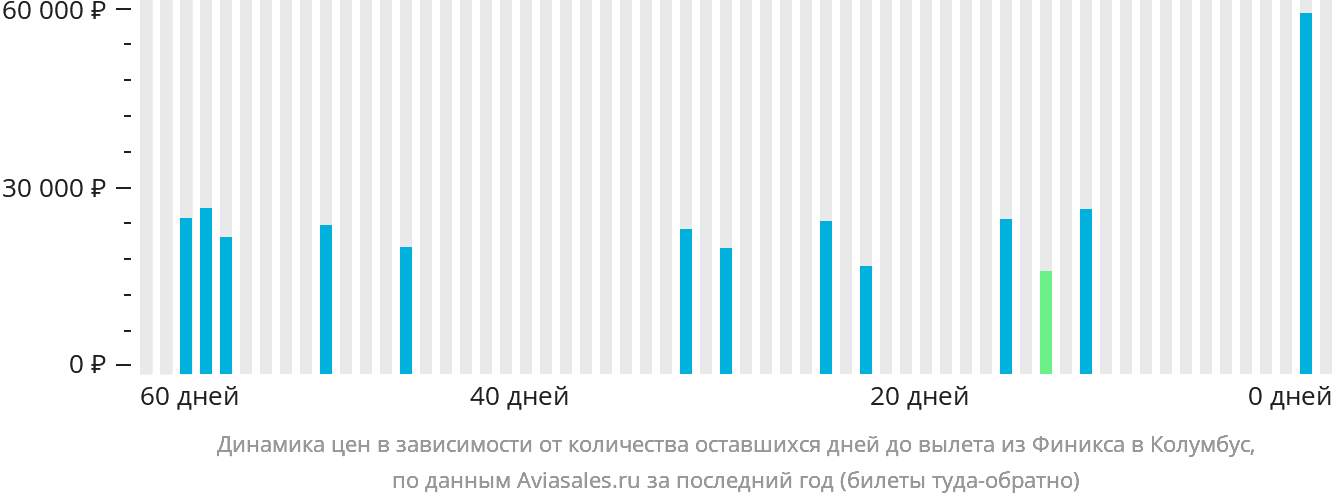 Динамика цен в зависимости от количества оставшихся дней до вылета из Финикса в Колумбус