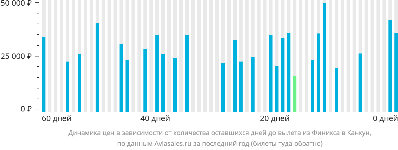 Динамика цен в зависимости от количества оставшихся дней до вылета из Финикса в Канкун