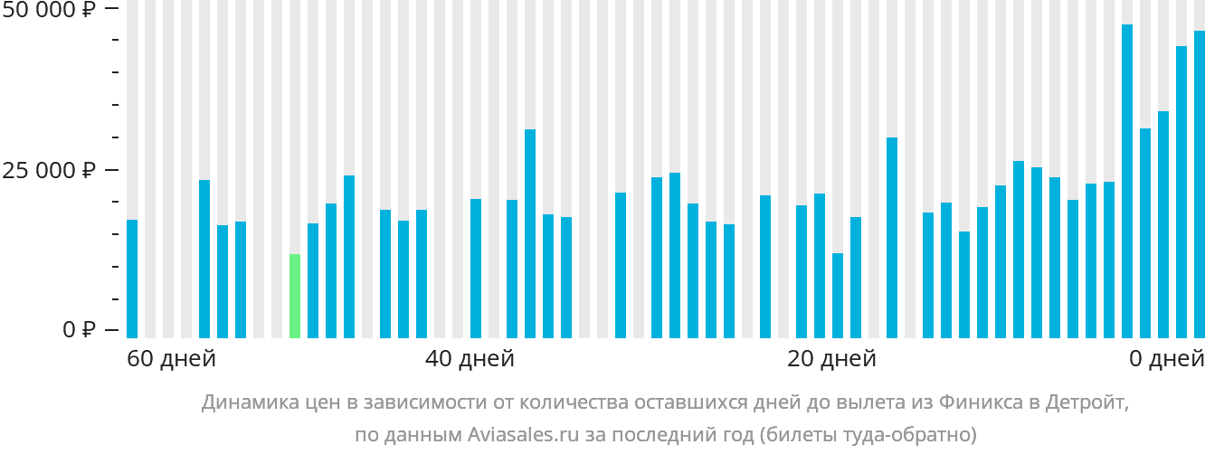 Динамика цен в зависимости от количества оставшихся дней до вылета из Финикса в Детройт
