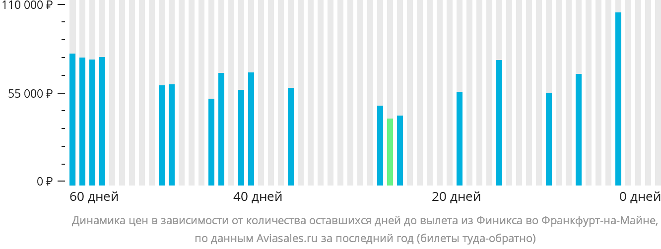 Динамика цен в зависимости от количества оставшихся дней до вылета из Финикса во Франкфурт-на-Майне