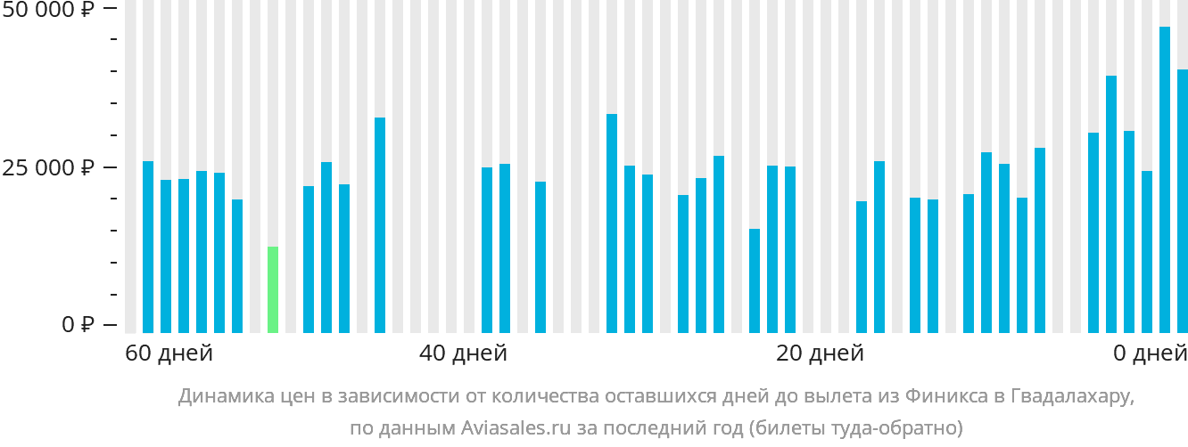 Динамика цен в зависимости от количества оставшихся дней до вылета из Финикса в Гвадалахару