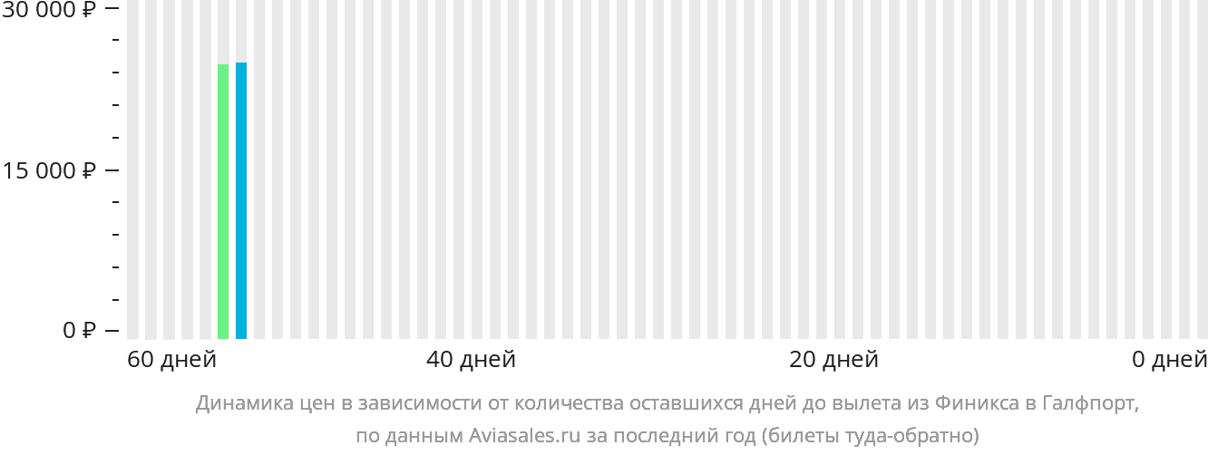 Динамика цен в зависимости от количества оставшихся дней до вылета из Финикса в Галфпорт