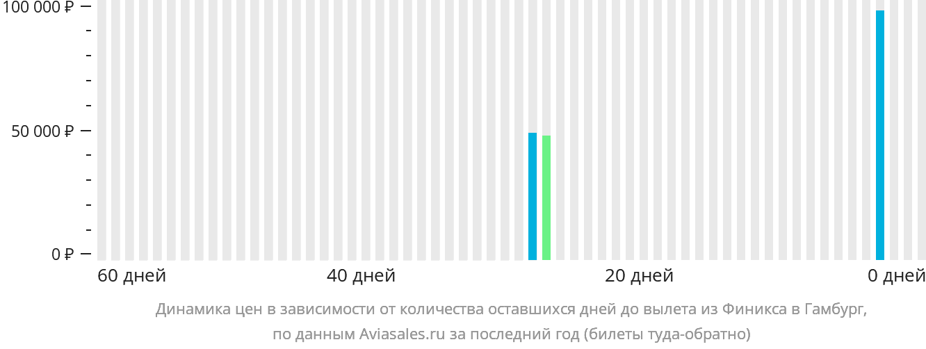 Динамика цен в зависимости от количества оставшихся дней до вылета из Финикса в Гамбург