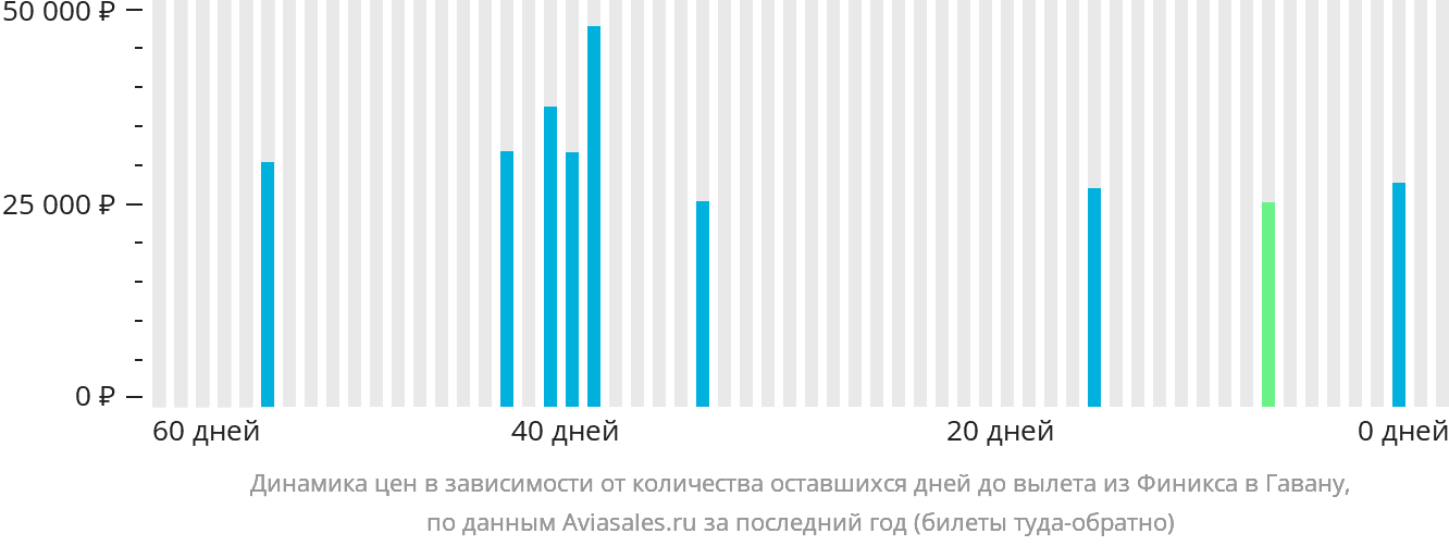 Динамика цен в зависимости от количества оставшихся дней до вылета из Финикса в Гавану