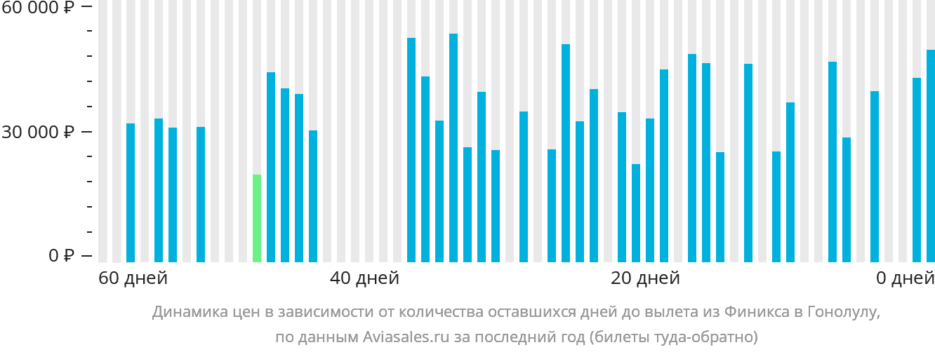 Динамика цен в зависимости от количества оставшихся дней до вылета из Финикса в Гонолулу