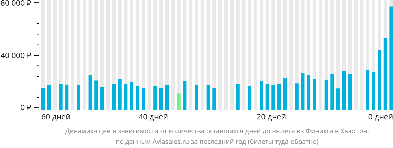 Динамика цен в зависимости от количества оставшихся дней до вылета из Финикса в Хьюстон