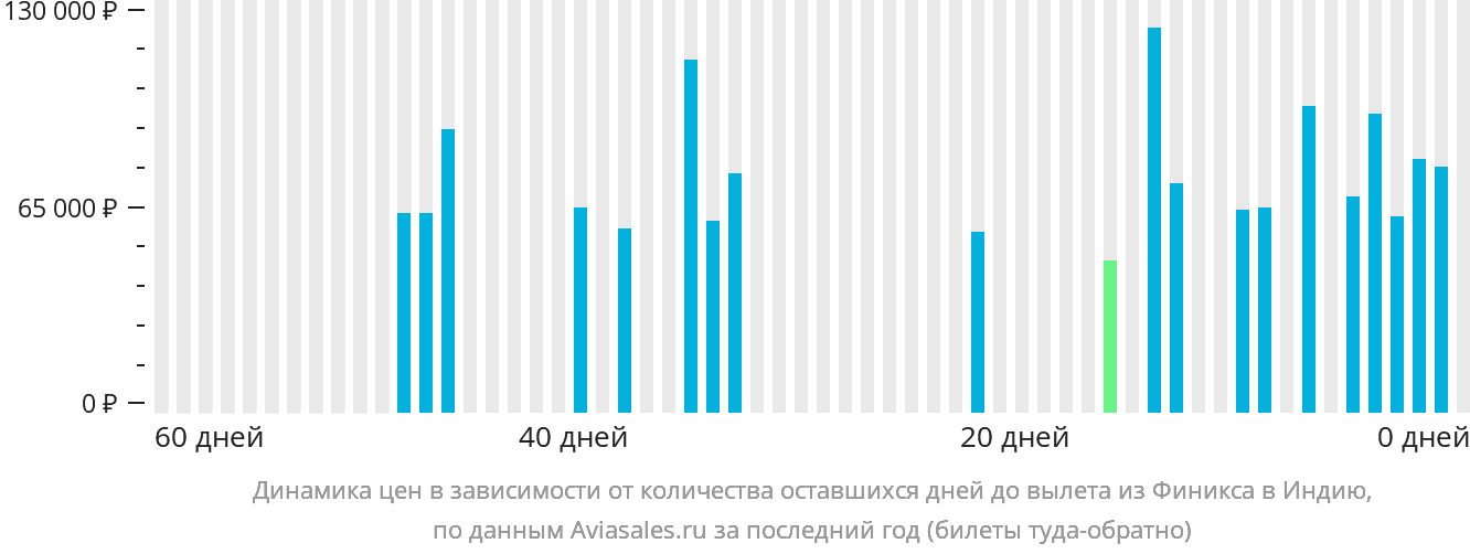 Динамика цен в зависимости от количества оставшихся дней до вылета из Финикса в Индию
